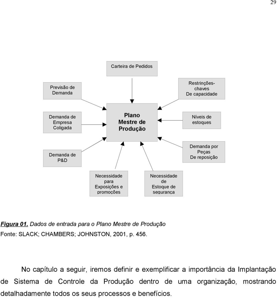 Dados de entrada para o Plano Mestre de Produção Fonte: SLACK; CHAMBERS; JOHNSTON, 2001, p. 456.