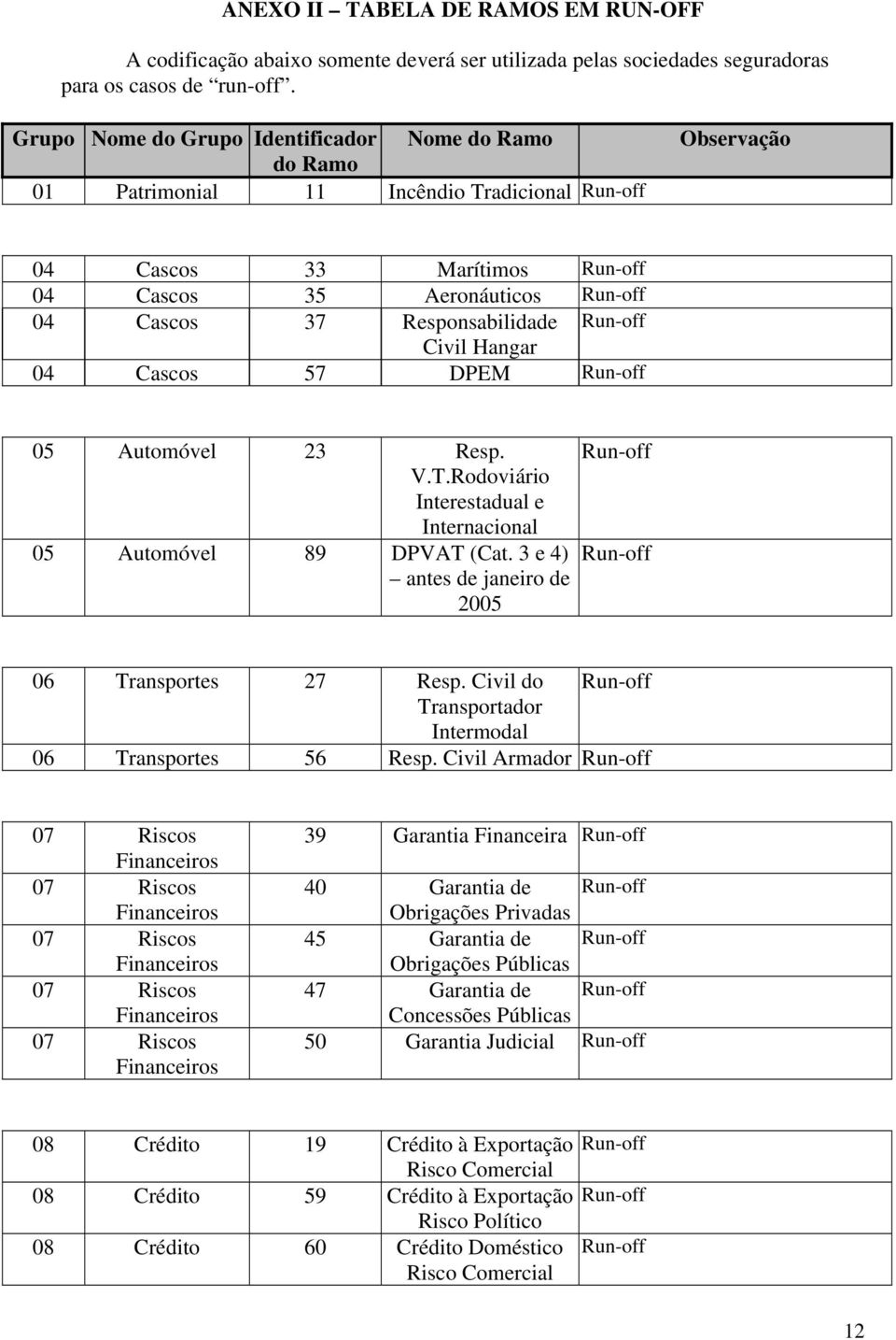 Responsabilidade Run-off Civil Hangar 04 Cascos 57 DPEM Run-off 05 Automóvel 23 Resp. V.T.Rodoviário Interestadual e Internacional 05 Automóvel 89 DPVAT (Cat.