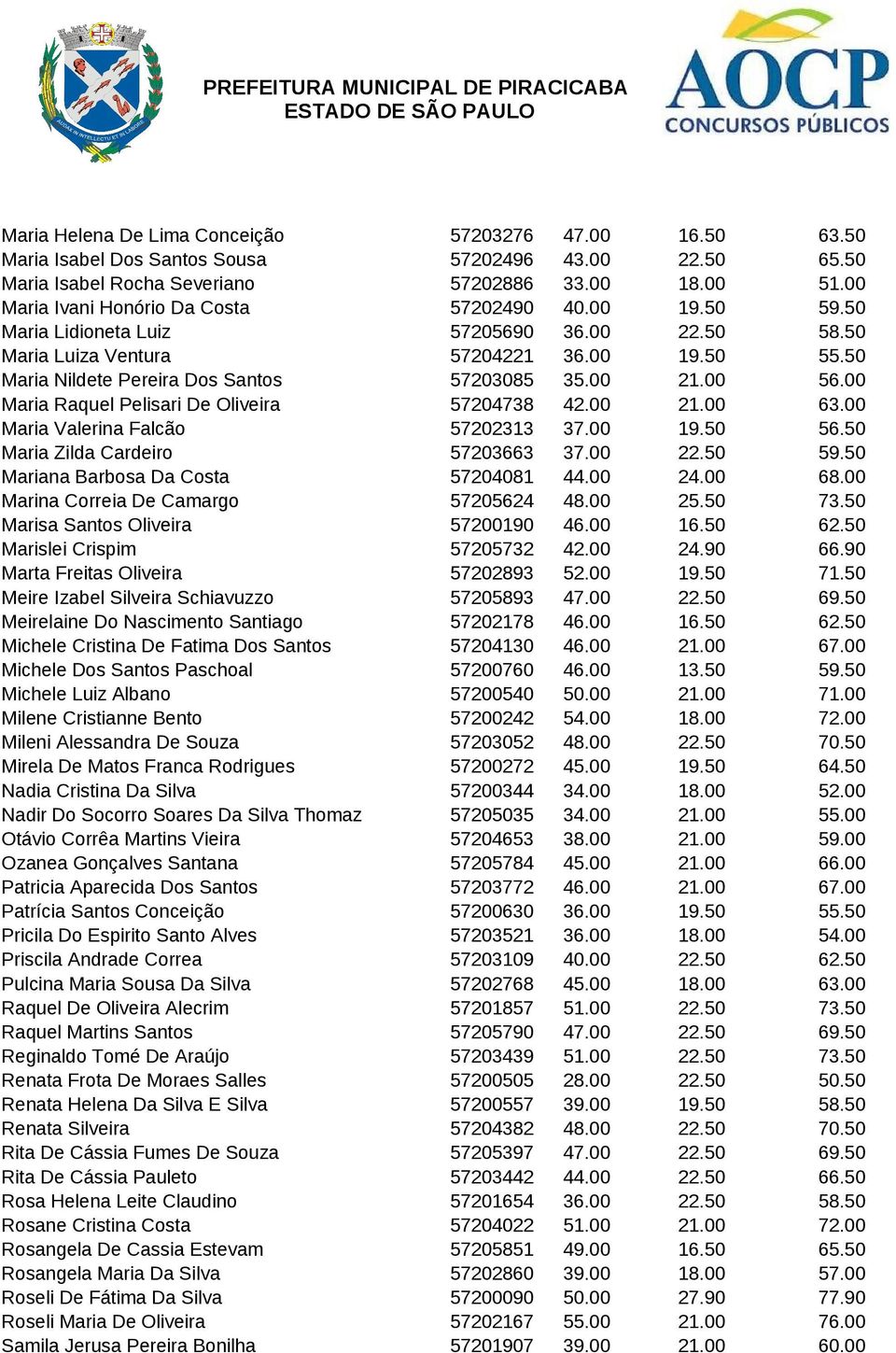 00 21.00 56.00 Maria Raquel Pelisari De Oliveira 57204738 42.00 21.00 63.00 Maria Valerina Falcão 57202313 37.00 19.50 56.50 Maria Zilda Cardeiro 57203663 37.00 22.50 59.