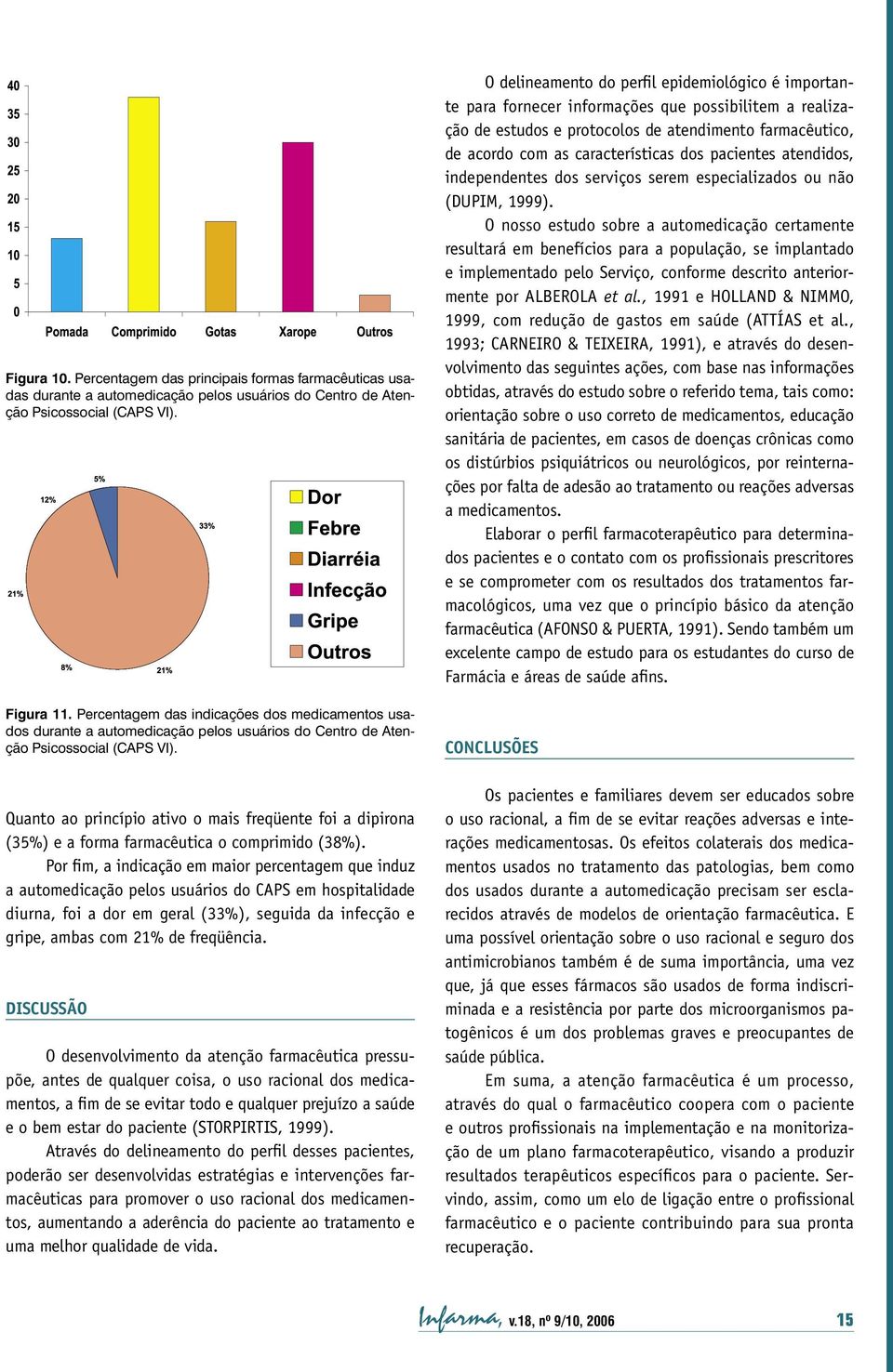 Quanto ao princípio ativo o mais freqüente foi a dipirona (35%) e a forma farmacêutica o comprimido (38%).