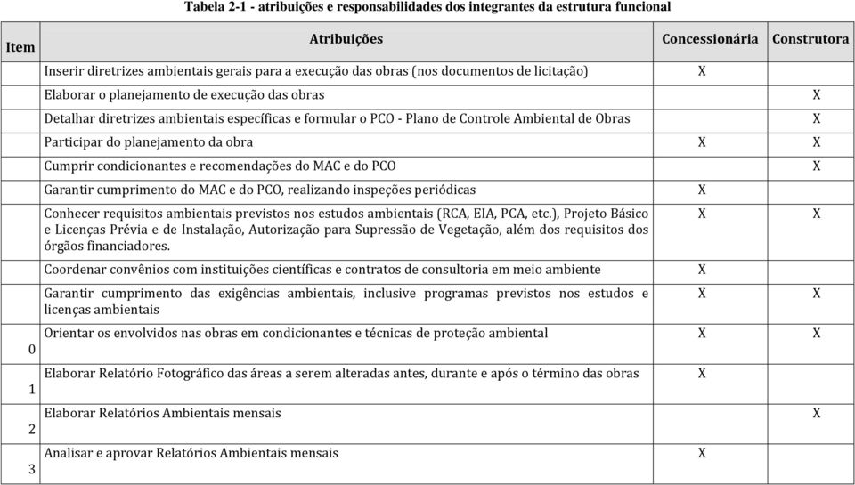 do planejamento da obra X X Cumprir 5 condicionantes e recomendações do MAC e do PCO Garantir 6 cumprimento do MAC e do PCO, realizando inspeções periódicas Conhecer 7 requisitos ambientais previstos