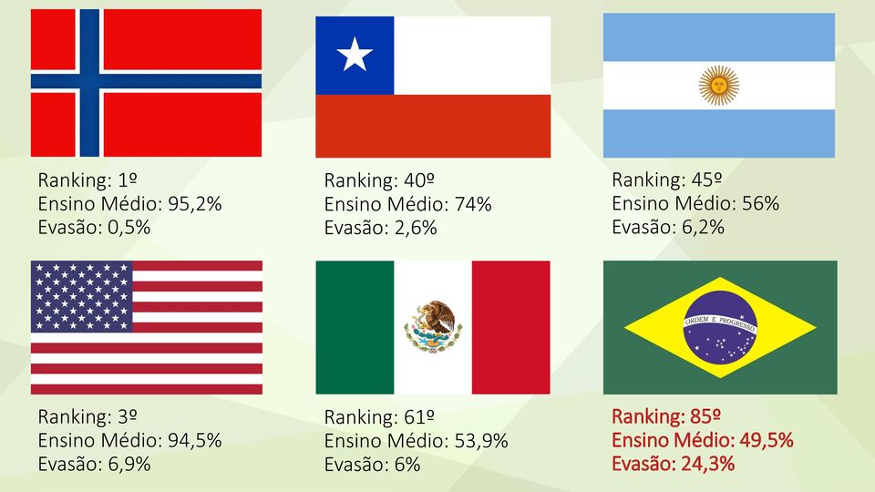 6,2% Ranking: 3º Ensino Médio: 94,5% Evasão: 6,9% Ranking: 61º