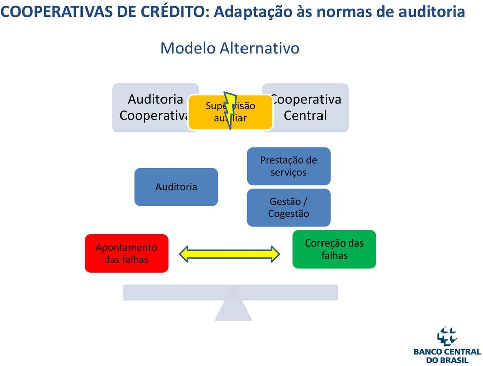 auxiliar Cooperativa Central Apontamento das falhas