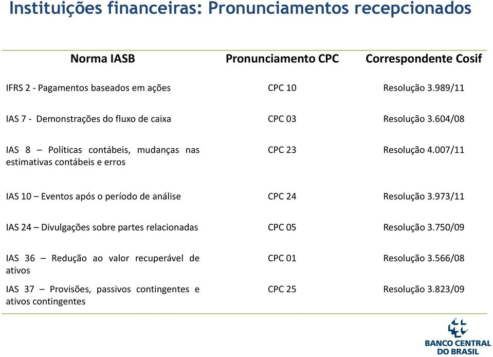 604/08 IAS 8 Políticas contábeis, mudanças nas estimativas contábeis e erros CPC 23 Resolução 4.