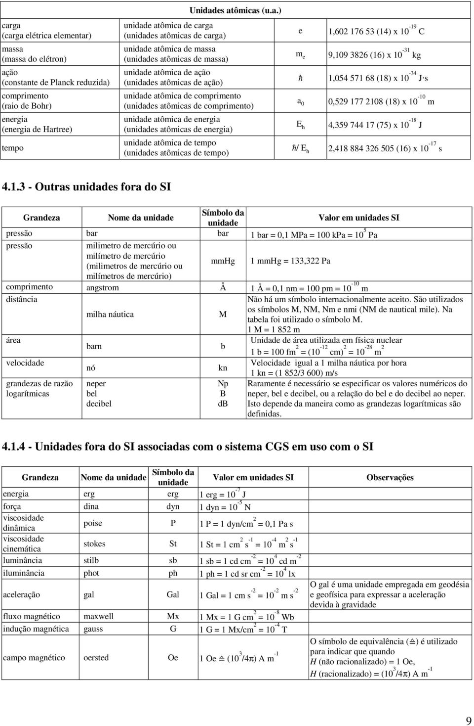 atômica de tempo (s atômicas de tempo) e 1,602 176 53 (14) x 10-19 C m e h a 0 E h 9,109 3826 (16) x 10-31 kg 1,054 571 68 (18) x 10-34 J s 0,529 177 2108 (18) x 10-10 m 4,359 744 17 (75) x 10-18 J