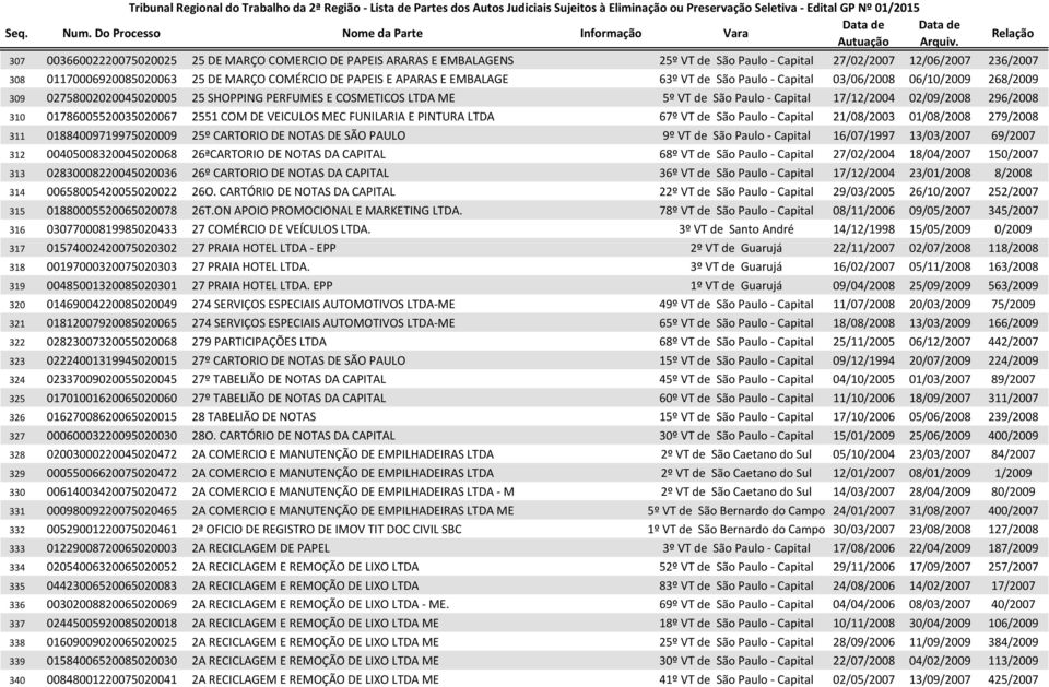 296/2008 310 01786005520035020067 2551 COM DE VEICULOS MEC FUNILARIA E PINTURA LTDA 67º VT de São Paulo - Capital 21/08/2003 01/08/2008 279/2008 311 01884009719975020009 25º CARTORIO DE NOTAS DE SÃO