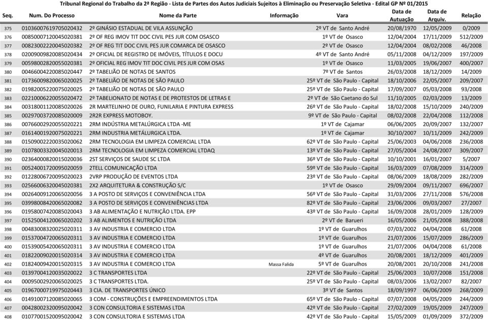 REGISTRO DE IMÓVEIS, TÍTULOS E DOCU 4º VT de Santo André 05/11/2008 04/12/2009 197/2009 379 00598002820055020381 2º OFICIAL REG IMOV TIT DOC CIVIL PES JUR COM OSAS 1º VT de Osasco 11/03/2005