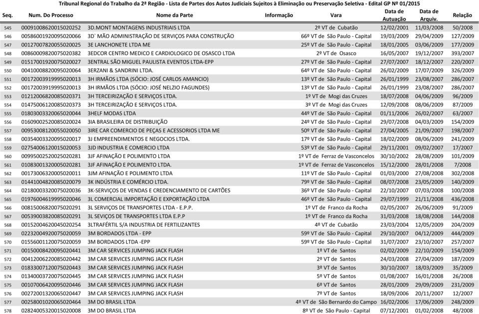 29/04/2009 127/2009 547 00127007820055020025 3E LANCHONETE LTDA ME 25º VT de São Paulo - Capital 18/01/2005 03/06/2009 177/2009 548 00860009820075020382 3EDCOR CENTRO MEDICO E CARDIOLOGICO DE OSASCO