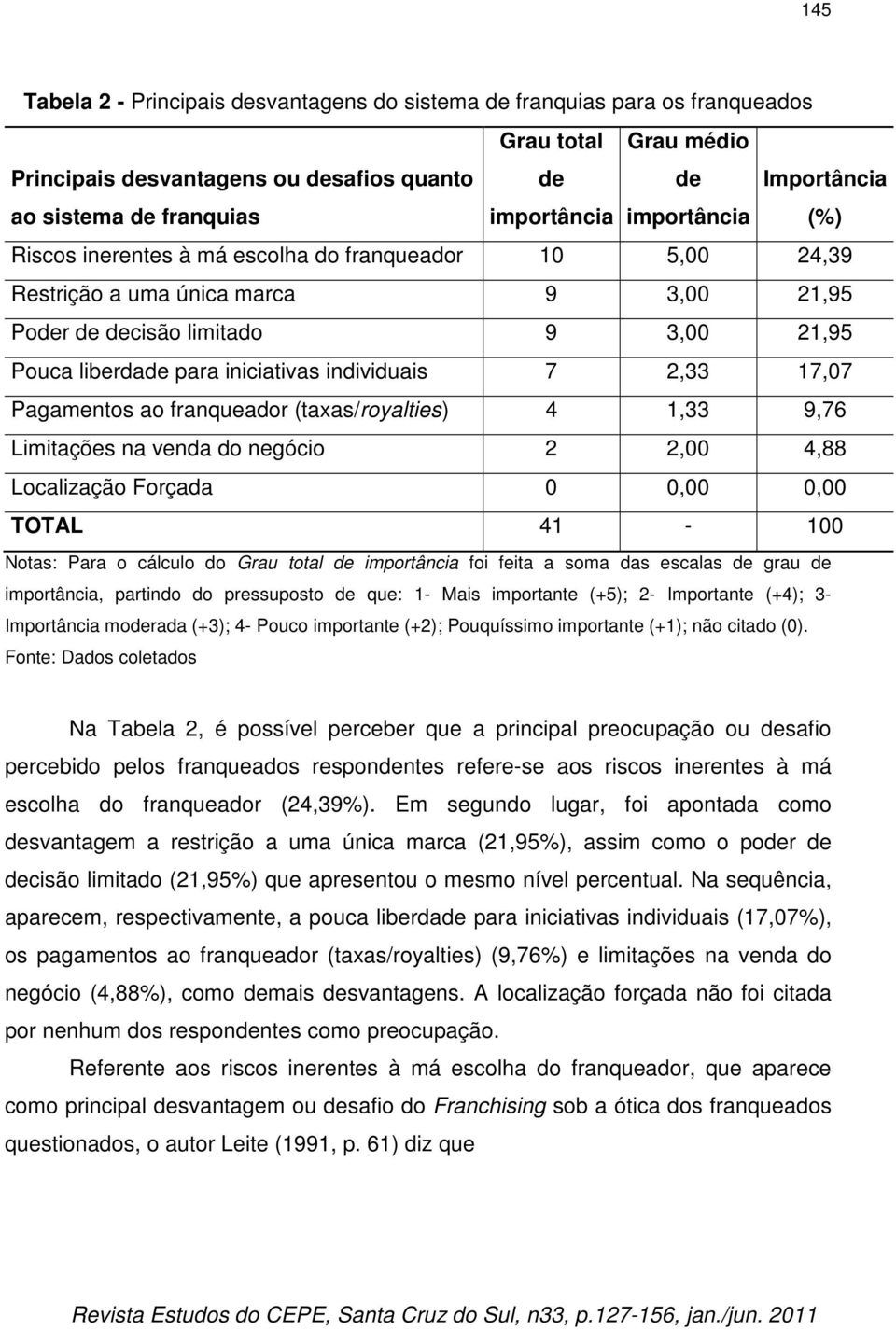 individuais 7 2,33 17,07 Pagamentos ao franqueador (taxas/royalties) 4 1,33 9,76 Limitações na venda do negócio 2 2,00 4,88 Localização Forçada 0 0,00 0,00 TOTAL 41-100 Notas: Para o cálculo do Grau