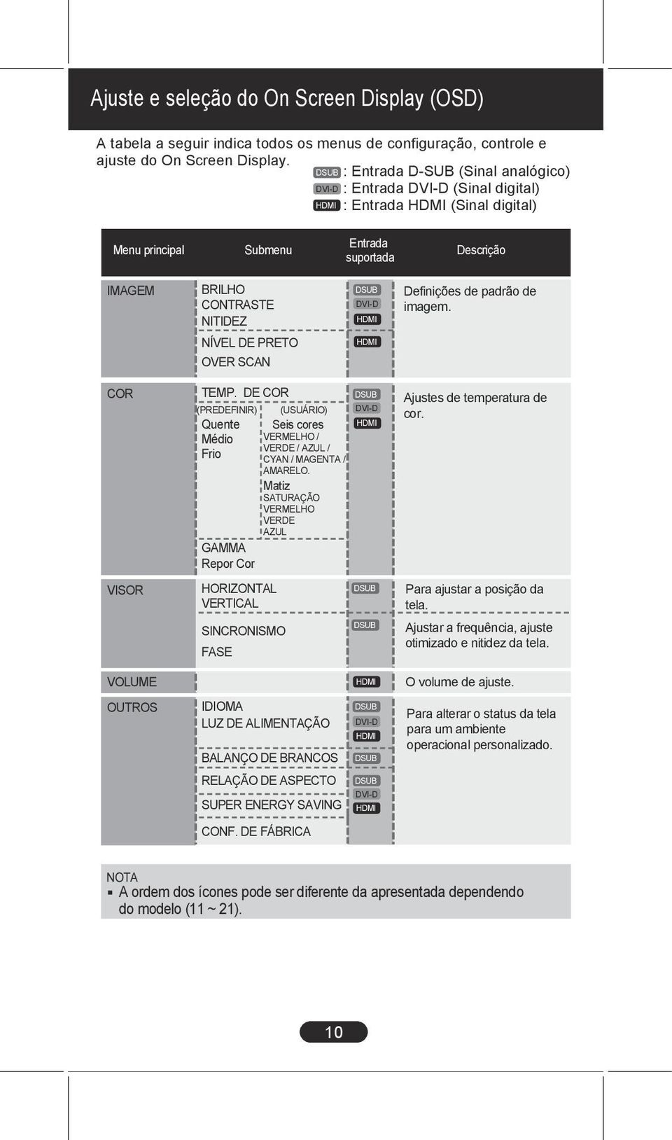 NÍVEL DE PRETO OVER SCAN DSUB DVI-D HDMI HDMI Definições de padrão de imagem. COR VISOR TEMP.