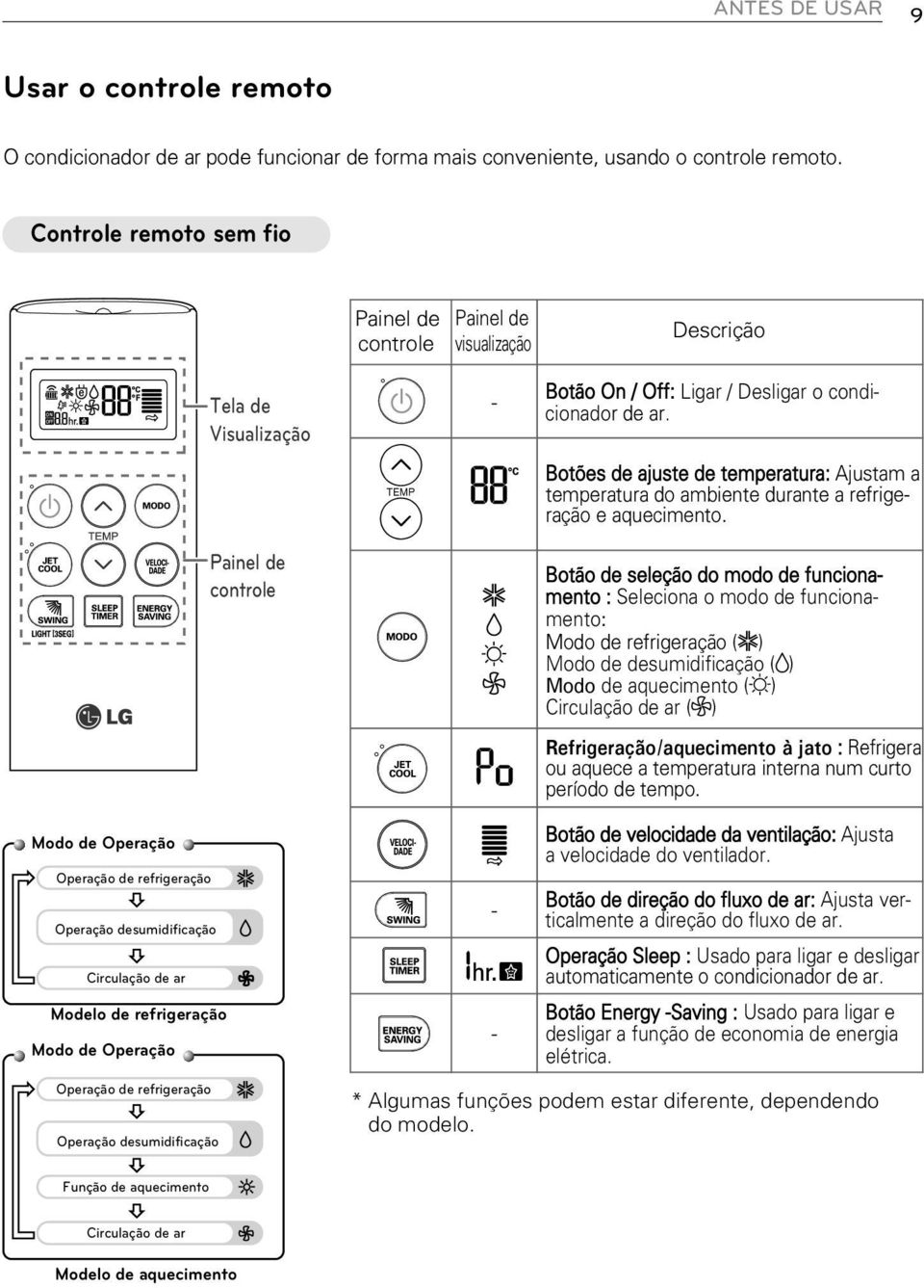 Botões de ajuste de temperatura: Ajustam a temperatura do ambiente durante a refrigeração e aquecimento.