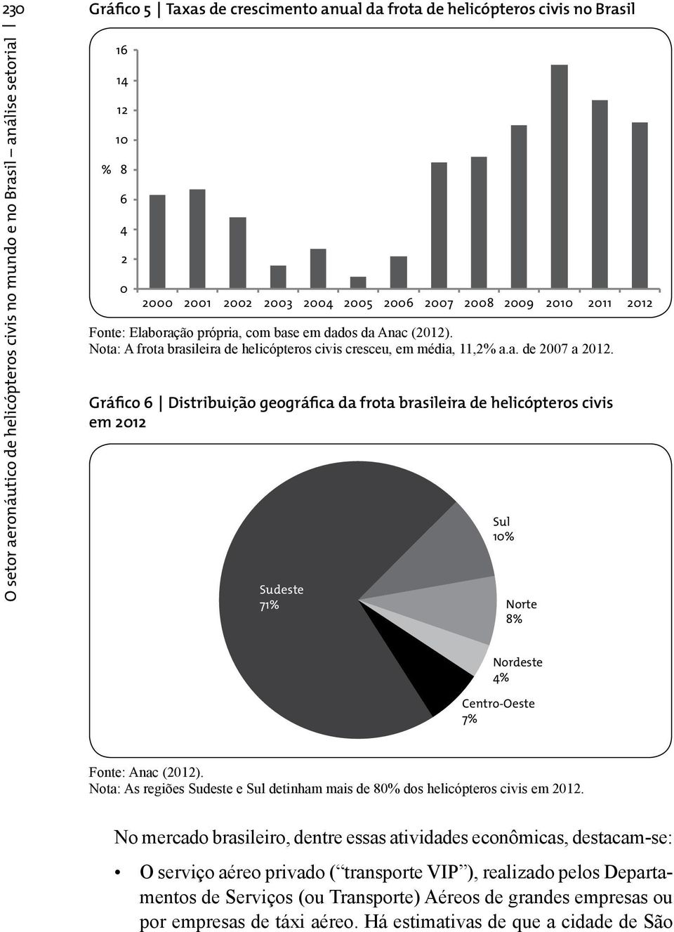 Gráfico 6 Distribuição geográfica da frota brasileira de helicópteros civis em 2012 Sudeste 71% Sul 10% Norte 8% Nordeste 4% Centro-Oeste 7% Fonte: Anac (2012).