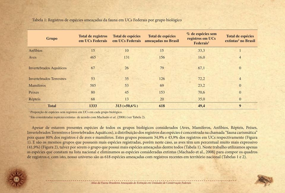 53 35 126 72,2 4 Mamíferos 585 53 69 23,2 0 Peixes 80 45 153 70,6 0 Répteis 68 13 20 35,0 0 Total 1333 313 (=50,6%) 618 49,4 9 1 Proporção de espécies sem registros em UCs em cada grupo biológico.