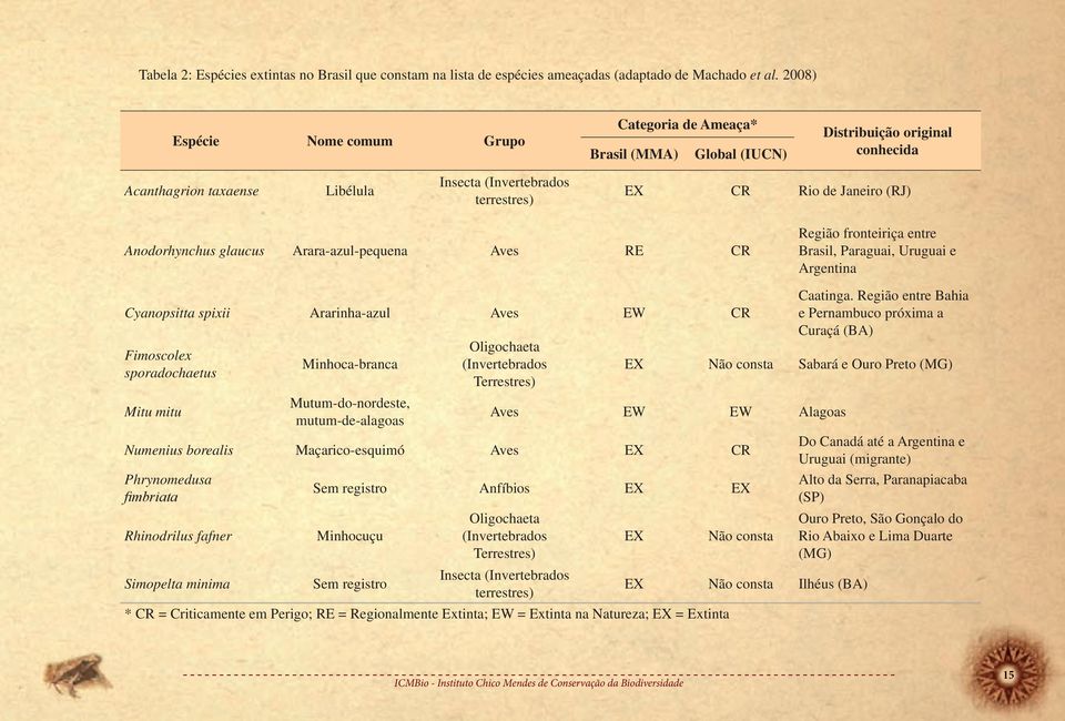 (RJ) Anodorhynchus glaucus Arara-azul-pequena Aves RE CR Região fronteiriça entre Brasil, Paraguai, Uruguai e Argentina Cyanopsitta spixii Ararinha-azul Aves EW CR Fimoscolex sporadochaetus Mitu mitu