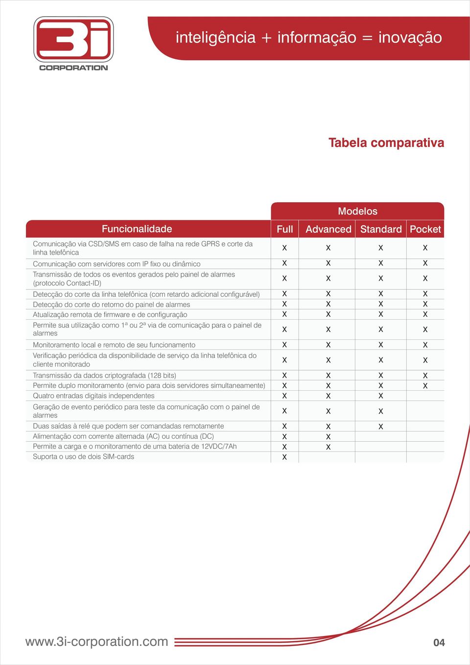 do painel de alarmes Atualização remota de firmware e de configuração Permite sua utilização como 1ª ou 2ª via de comunicação para o painel de alarmes Monitoramento local e remoto de seu