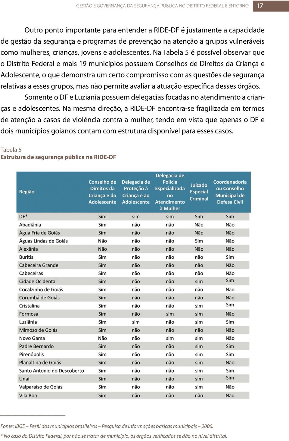 Na Tabela 5 é possível observar que o Distrito Federal e mais 19 municípios possuem Conselhos de Direitos da Criança e Adolescente, o que demonstra um certo compromisso com as questões de segurança