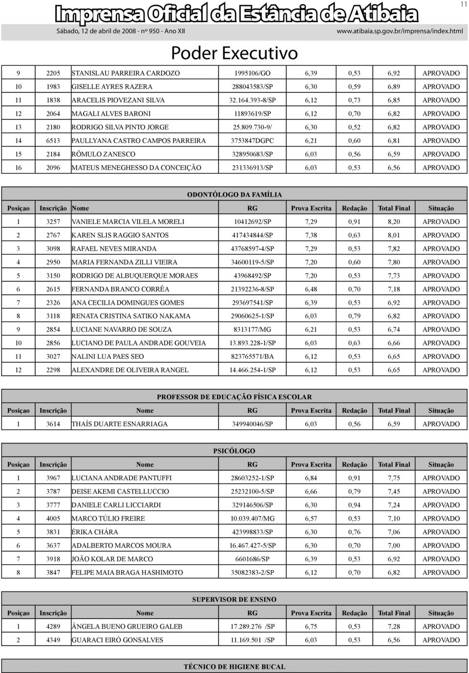 730-9/ 6,30 0,52 6,82 APROVADO 14 6513 PAULLYANA CASTRO CAMPOS PARRIRA 3753847DGPC 6,21 0,60 6,81 APROVADO 15 2184 RÔMULO ZANSCO 328950683/SP 6,03 0,56 6,59 APROVADO 16 2096 MATUS MNGHSSO DA CONCIÇÃO