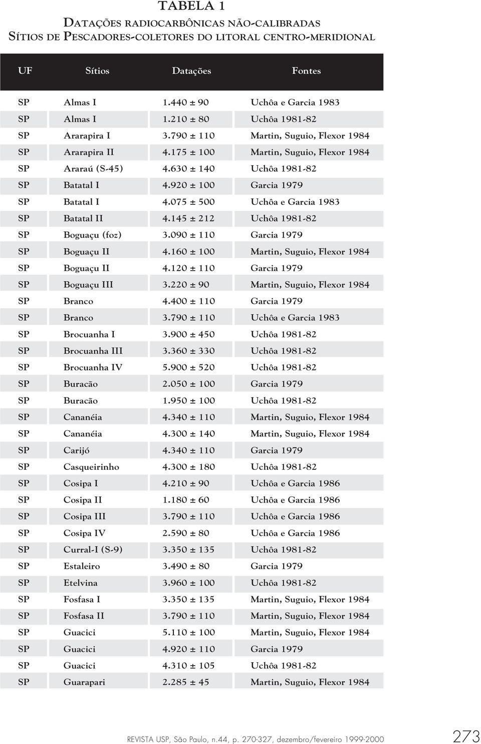 920 ± 100 Garcia 1979 SP Batatal I 4.075 ± 500 Uchôa e Garcia 1983 SP Batatal II 4.145 ± 212 Uchôa 1981-82 SP Boguaçu (foz) 3.090 ± 110 Garcia 1979 SP Boguaçu II 4.