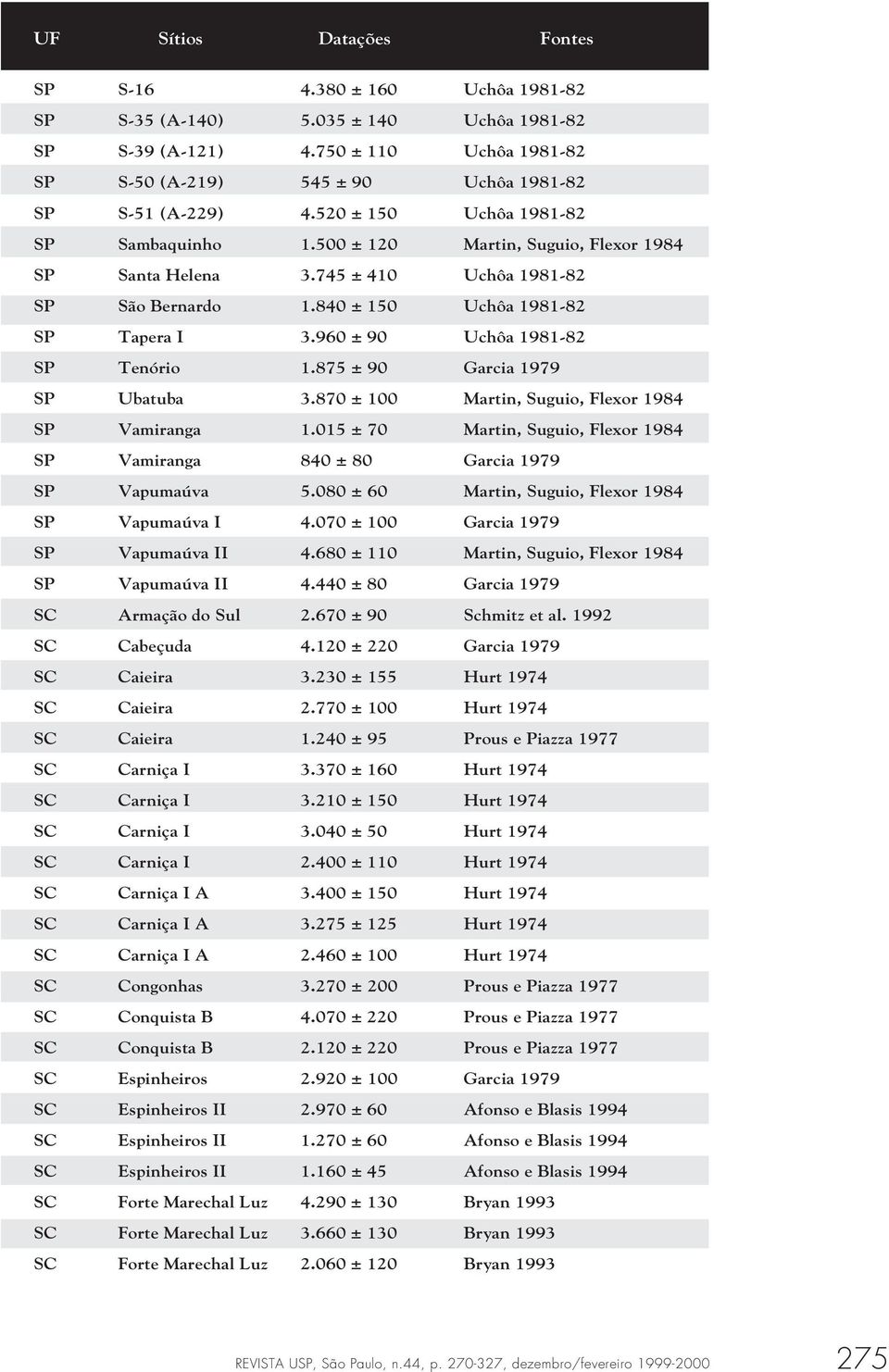 745 ± 410 Uchôa 1981-82 SP São Bernardo 1.840 ± 150 Uchôa 1981-82 SP Tapera I 3.960 ± 90 Uchôa 1981-82 SP Tenório 1.875 ± 90 Garcia 1979 SP Ubatuba 3.