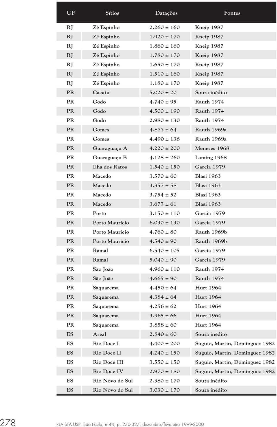 500 ± 190 Rauth 1974 PR Godo 2.980 ± 130 Rauth 1974 PR Gomes 4.877 ± 64 Rauth 1969a PR Gomes 4.490 ± 136 Rauth 1969a PR Guaraguaçu A 4.220 ± 200 Menezes 1968 PR Guaraguaçu B 4.