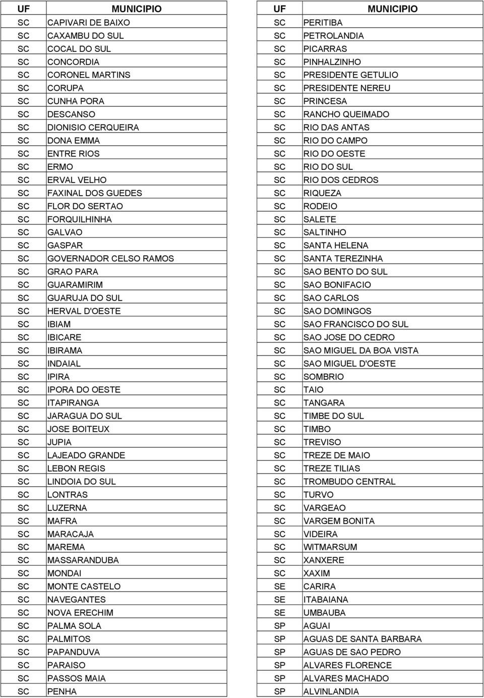 PARA SANTA TEREZINHA SAO BEN DO SUL GUARIRIM SAO BONIFACIO GUARUJA DO SUL HERV D'OTE SAO CARLOS SAO DOMINS IBI SAO FRANCIO DO SUL IBICARE IBIRA SAO JOSE DO D SAO MIGUEL DA BOA VISTA INDAI SAO MIGUEL