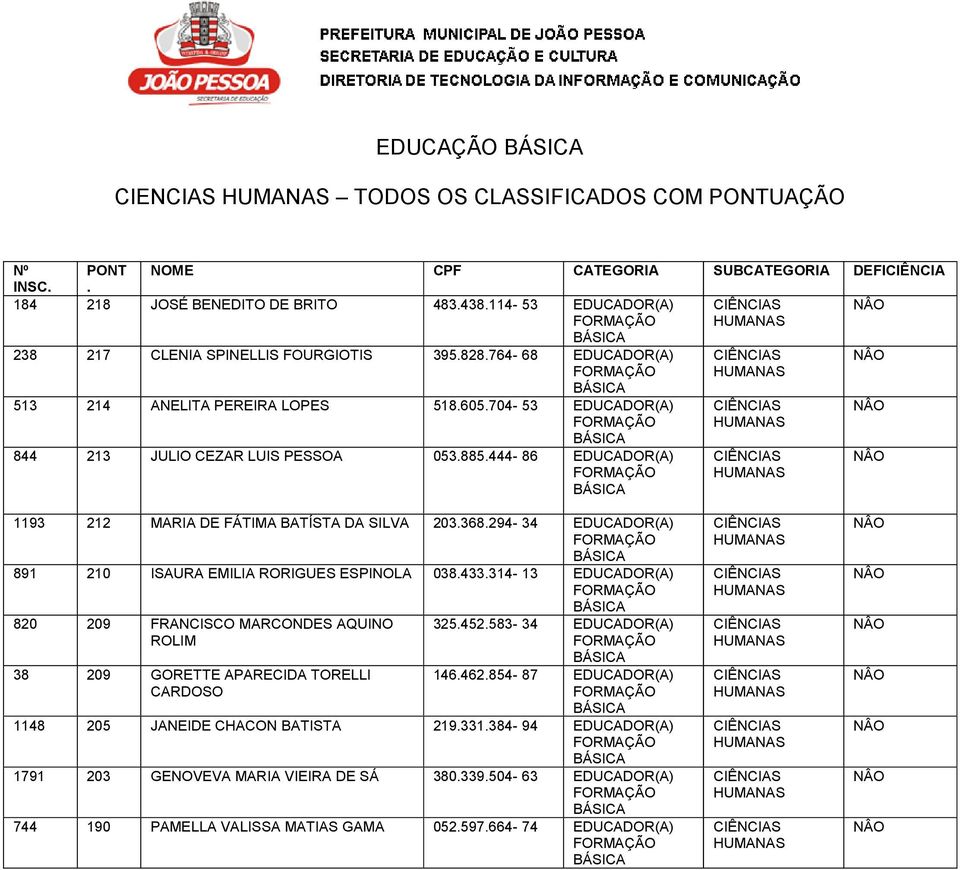 0 JÚLIO CÉZAR LUIS PESSOA 053.885.444-86 1193 212 MARIA FÁTIMA BATÍSTA DA SILVA 203.368.294-34 891 210 ISAURA EMILIA RORIGUES ESPINOLA 038.433.