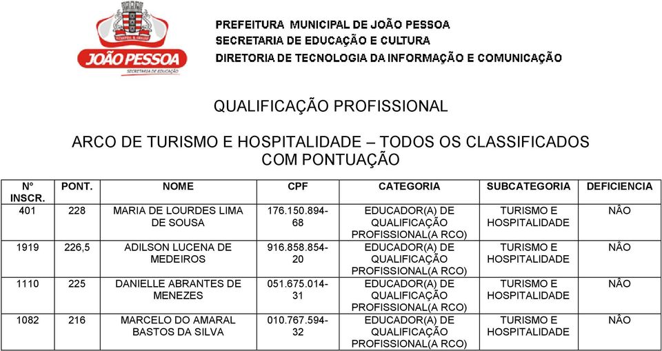 894- TURISMO E SOUSA 68 PROFISSIONAL(A RCO) HOSPITALIDA 1919 226,5 ADILSON LUCENA MEIROS 916.858.