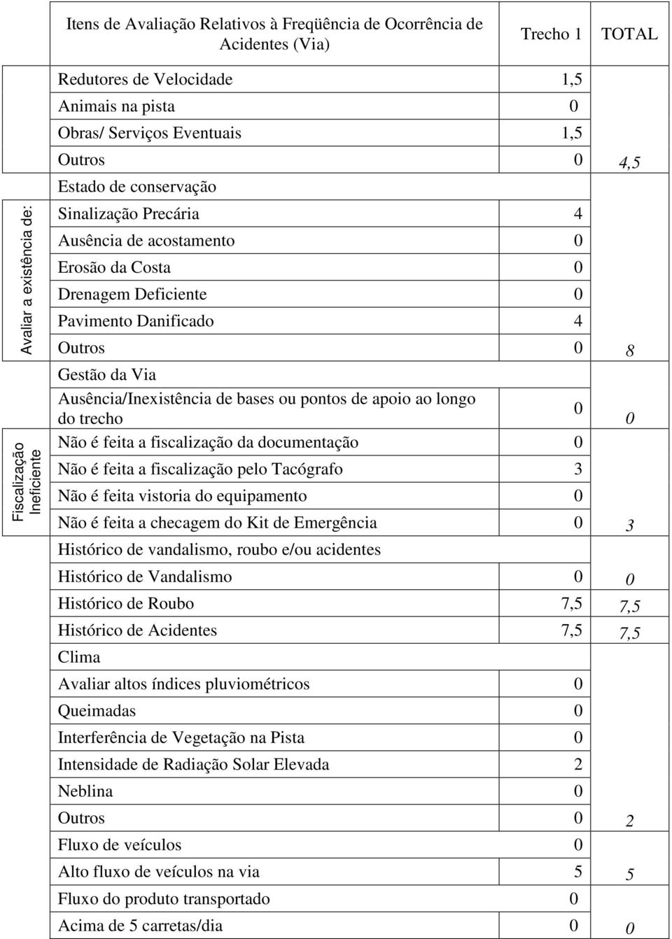 Ausência/Inexistência de bases ou pontos de apoio ao longo 0 do trecho 0 Não é feita a fiscalização da documentação 0 Não é feita a fiscalização pelo Tacógrafo 3 Não é feita vistoria do equipamento 0