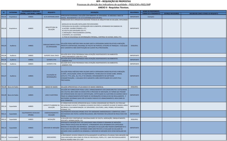 02 Arquitetura AMBOS REQUISITO ARQUITETURA DA SOLUÇÃO DESCRIÇÃO APRESENTAR DIAGRAMA E SOLUÇÃO COM AMBIENTE DE SERVIDORES DE MEDIDAS E BASE DE DADOS, REDUNDANTES E DE ALTA DISPONIBILIDADE (99.