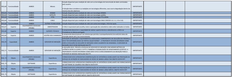 61 AMBOS WIMAX Solução disponível para medição de rede com tecnologia WIMAX. REQ.62 AMBOS SATELITE Solução disponível para medição de rede com tecnologia satélite. REQ.63 AMBOS FTTX Solução disponível para medição de rede com tecnologia FTTx GPON.