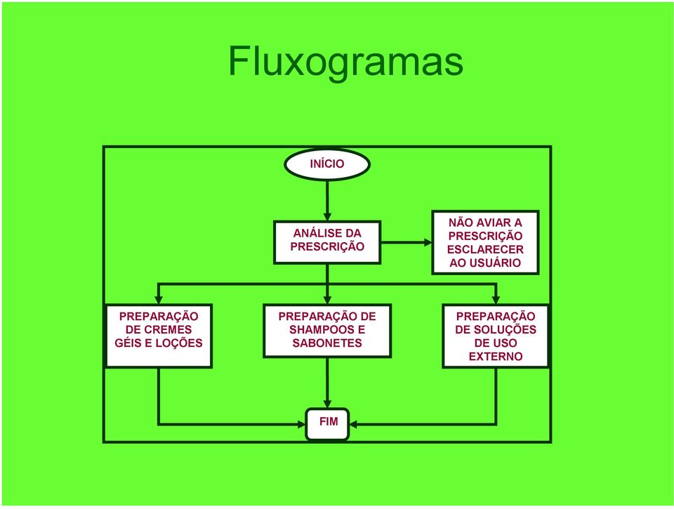 CREMES GÉIS E LOÇÕES PREPARAÇÃO DE SHAMPOOS E