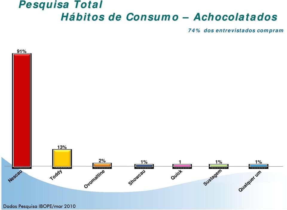 13% 2% 1% 1 1% 1% Nescau Toddy