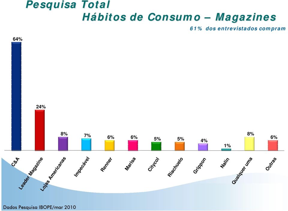 Leader Magazine Lojas Americanas Impecável Renner