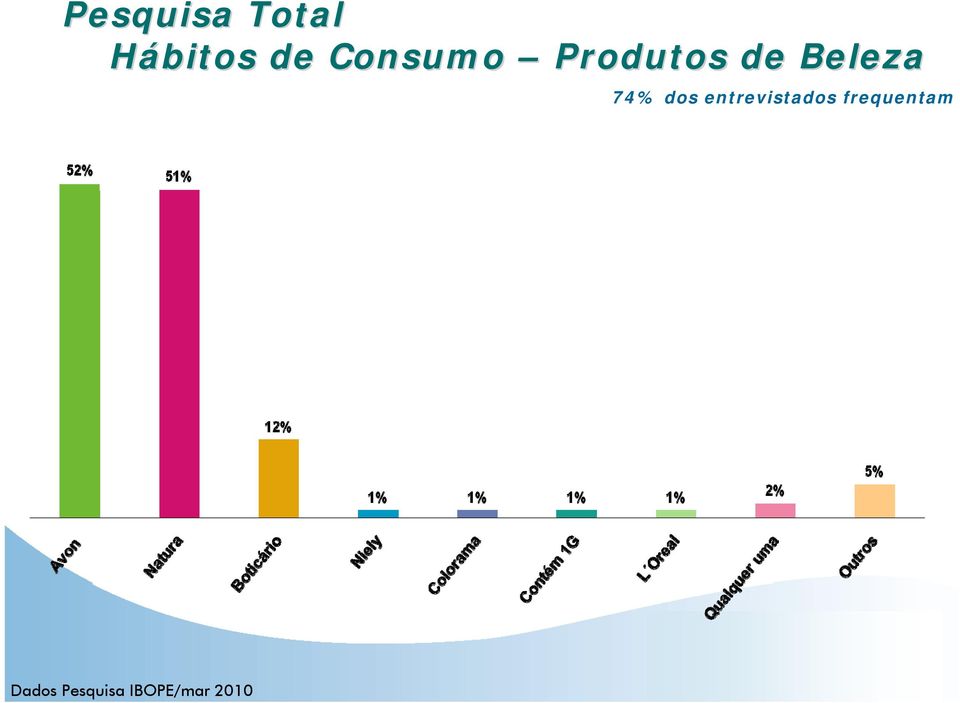 de Beleza 74% dos