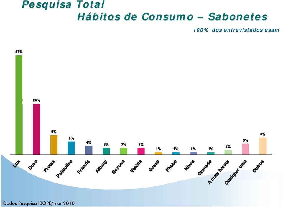 Sabonetes