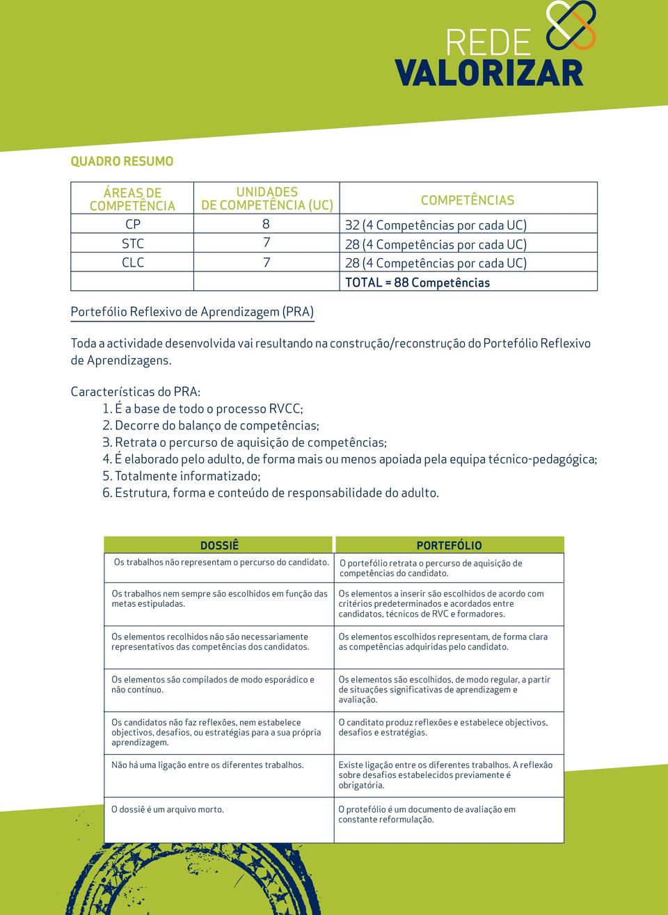 É a base de todo o processo RVCC; 2. Decorre do balanço de competências; 3. Retrata o percurso de aquisição de competências; 4.