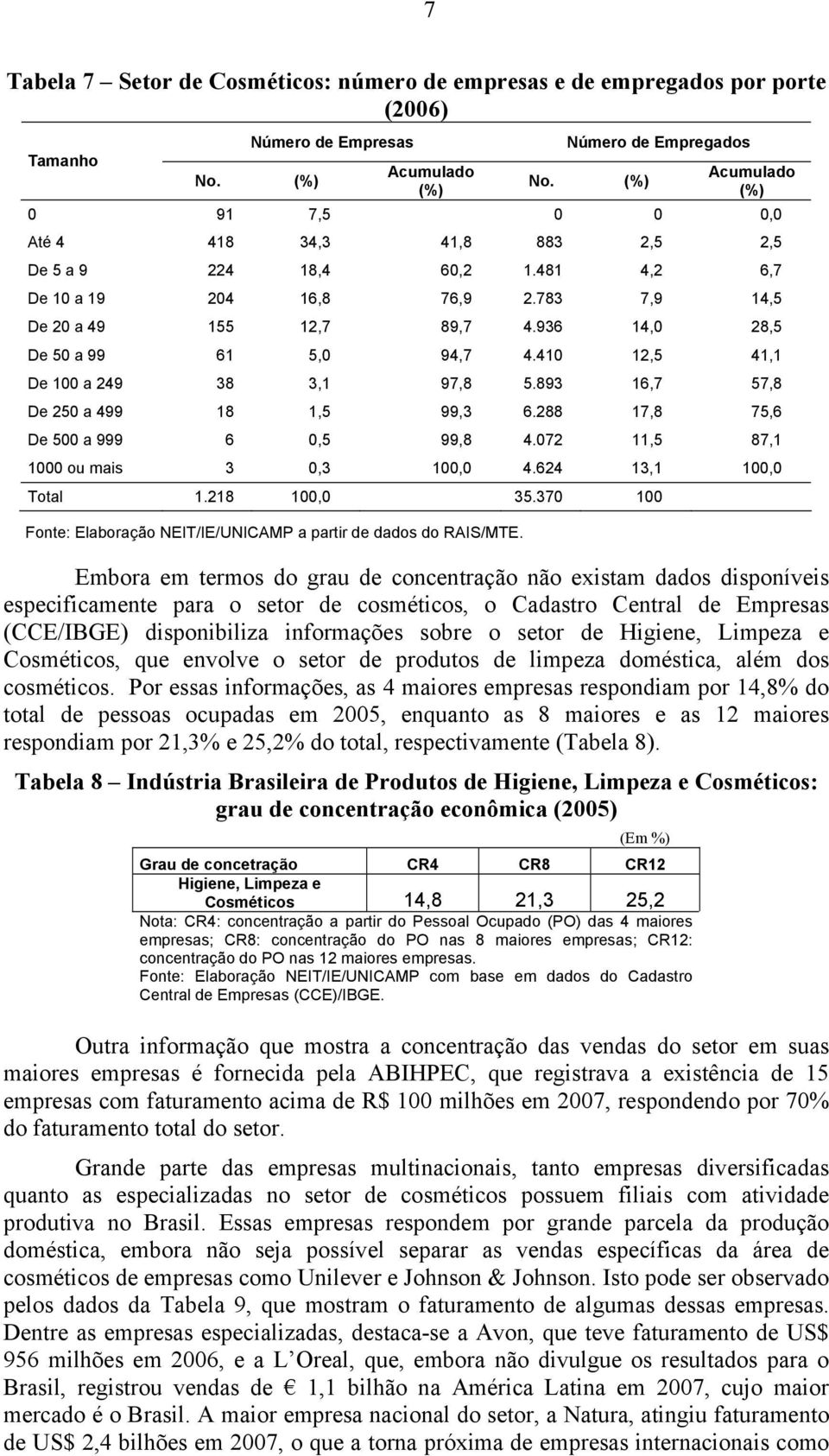 936 14,0 28,5 De 50 a 99 61 5,0 94,7 4.410 12,5 41,1 De 100 a 249 38 3,1 97,8 5.893 16,7 57,8 De 250 a 499 18 1,5 99,3 6.288 17,8 75,6 De 500 a 999 6 0,5 99,8 4.