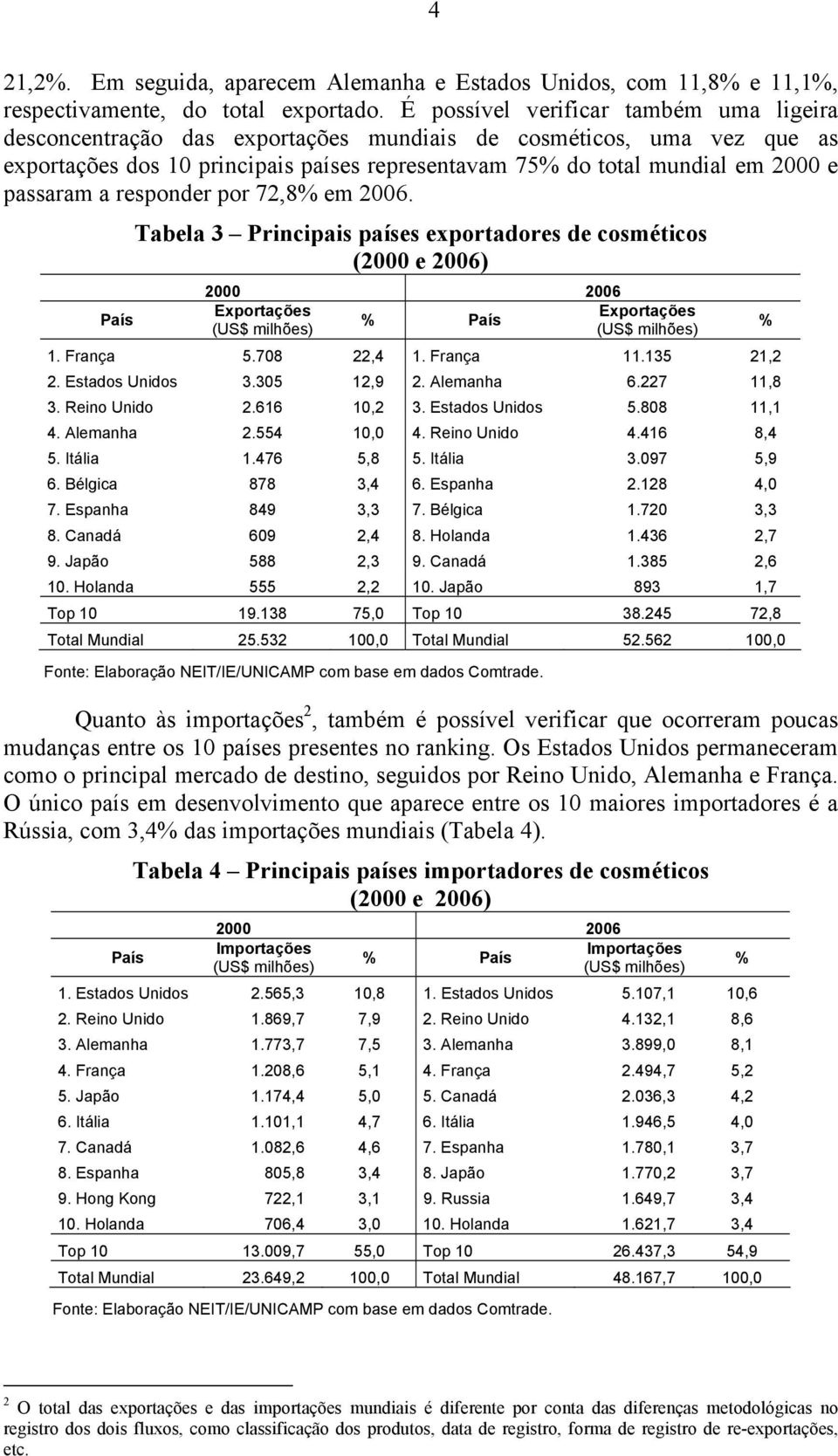 passaram a responder por 72,8% em 2006. Tabela 3 Principais países exportadores de cosméticos (2000 e 2006) País 2000 2006 Exportações Exportações % País (US$ milhões) (US$ milhões) 1. França 5.