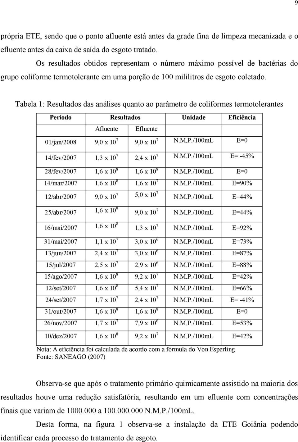 Tabela 1: Resultados das análises quanto ao parâmetro de coliformes termotolerantes Período Resultados Unidade Eficiência Afluente Efluente 01/jan/2008 9,0 x 10 9,0 x 10 E=0 14/fev/200 1,3 x 10 2,4 x