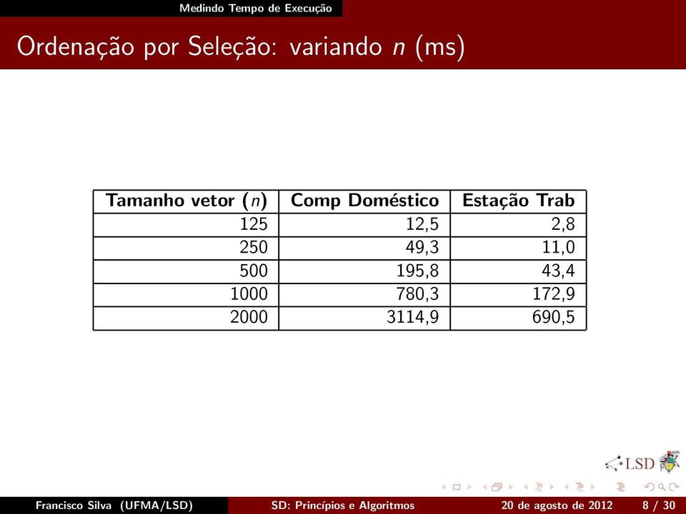 11,0 500 195,8 43,4 1000 780,3 172,9 2000 3114,9 690,5 Francisco