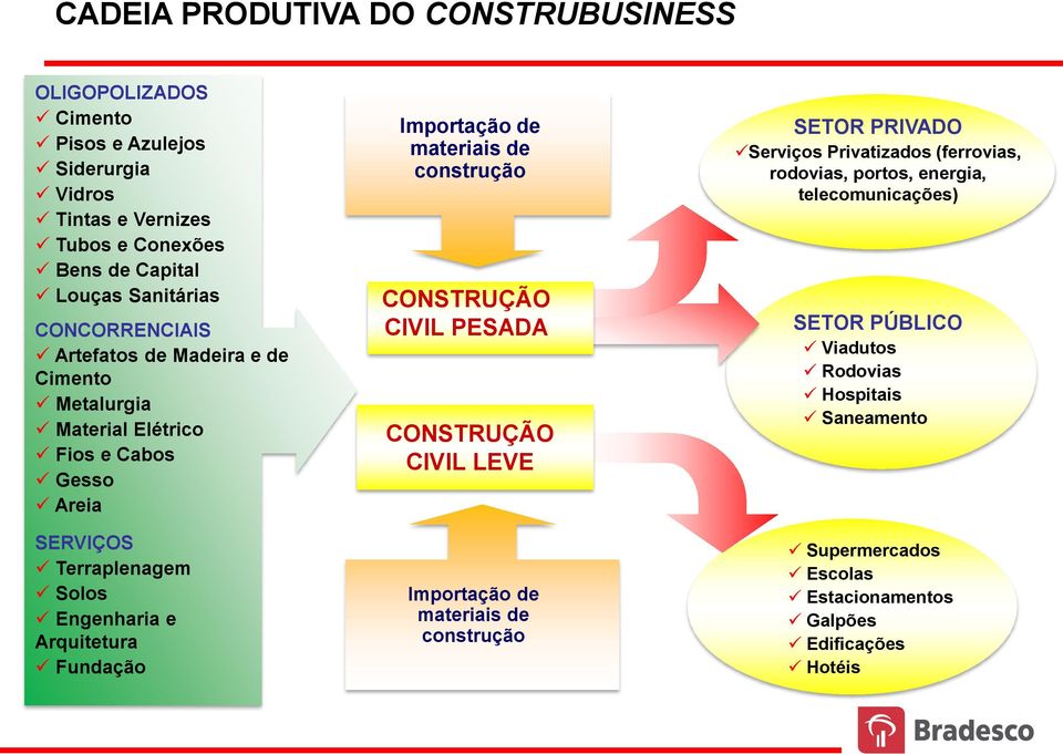 Importação de materiais de construção CONSTRUÇÃO CIVIL PESADA CONSTRUÇÃO CIVIL LEVE Importação de materiais de construção SETOR PRIVADO Serviços Privatizados