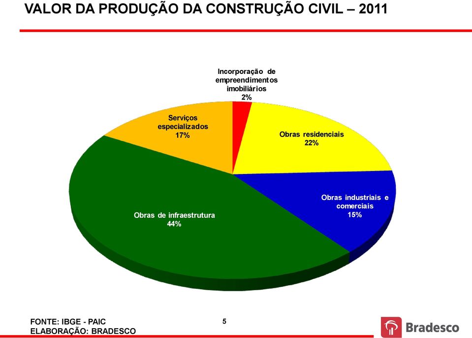 imobiliários 2% Serviços especializados 17% Obras residenciais 22%