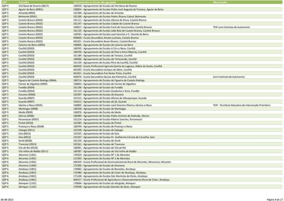 de Escolas Afonso de Paiva, Castelo Branco QZP 5 Castelo Branco (0502) 161147 - Agrupamento de Escolas Cidade de Castelo Branco QZP 5 Castelo Branco (0502) 160817 - Agrupamento de Escolas Faria de