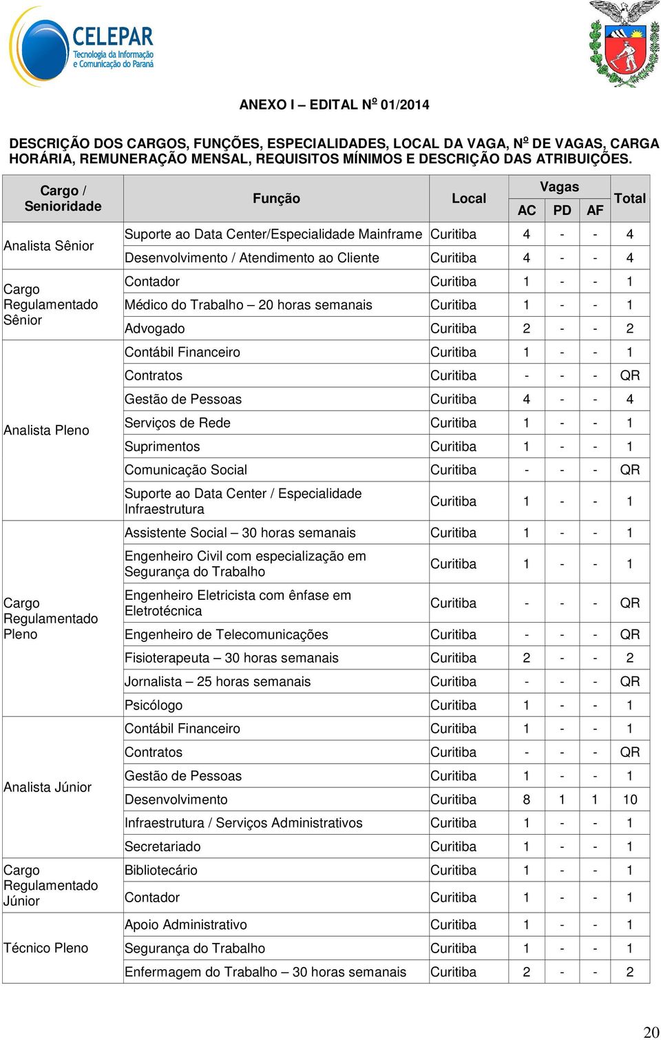 Mainframe Curitiba 4 - - 4 Desenvolvimento / Atendimento ao Cliente Curitiba 4 - - 4 Contador Curitiba 1 - - 1 Médico do Trabalho 20 horas semanais Curitiba 1 - - 1 Advogado Curitiba 2 - - 2 Contábil