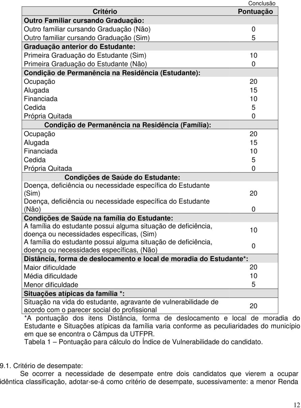 Permanência na Residência (Família): Ocupação 20 Alugada 15 Financiada 10 Cedida 5 Própria Quitada 0 Condições de Saúde do Estudante: Doença, deficiência ou necessidade específica do Estudante (Sim)