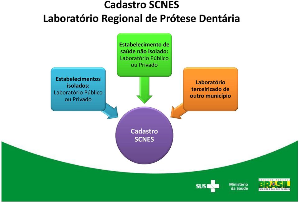 Privado Estabelecimentos isolados: Laboratório Público ou