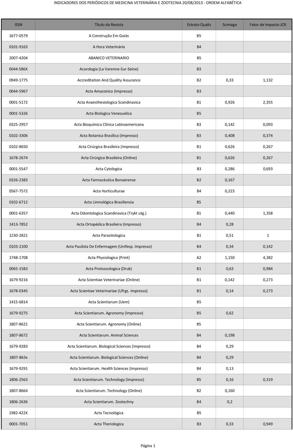 Latinoamericana B3 0,142 0,093 0102-3306 Acta Botanica Brasílica (Impresso) B3 0,408 0,374 0102-8650 Acta Cirúrgica Brasileira (Impresso) B1 0,626 0,267 1678-2674 Acta Cirúrgica Brasileira (Online)