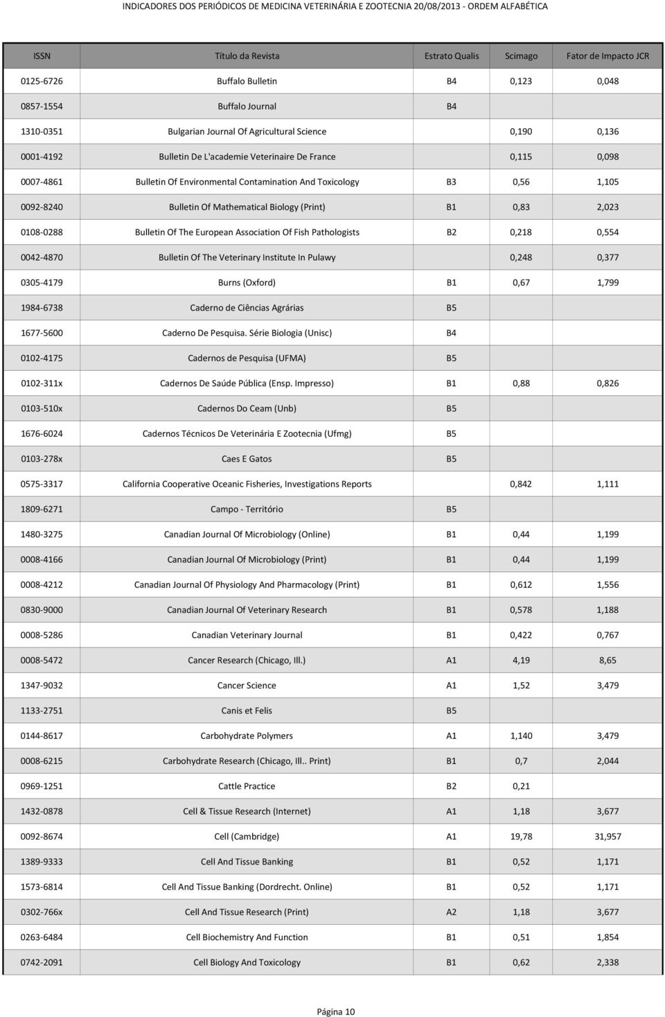 Fish Pathologists B2 0,218 0,554 0042-4870 Bulletin Of The Veterinary Institute In Pulawy 0,248 0,377 0305-4179 Burns (Oxford) B1 0,67 1,799 1984-6738 Caderno de Ciências Agrárias B5 1677-5600