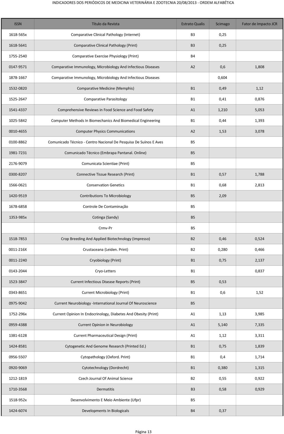 1525-2647 Comparative Parasitology B1 0,41 0,876 1541-4337 Comprehensive Reviews in Food Science and Food Safety A1 1,210 5,053 1025-5842 Computer Methods In Biomechanics And Biomedical Engineering