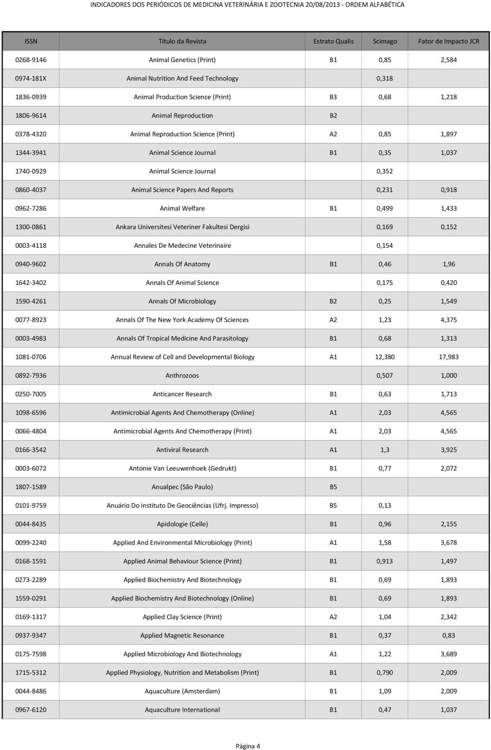 0,918 0962-7286 Animal Welfare B1 0,499 1,433 1300-0861 Ankara Universitesi Veteriner Fakultesi Dergisi 0,169 0,152 0003-4118 Annales De Medecine Veterinaire 0,154 0940-9602 Annals Of Anatomy B1 0,46